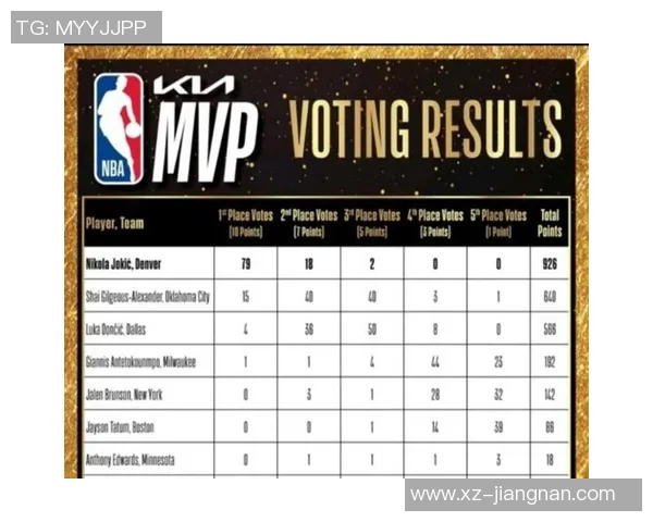 掘金核心阵容薪资飙升约基奇穆雷年薪均超五千万三人年薪突破两千万大关